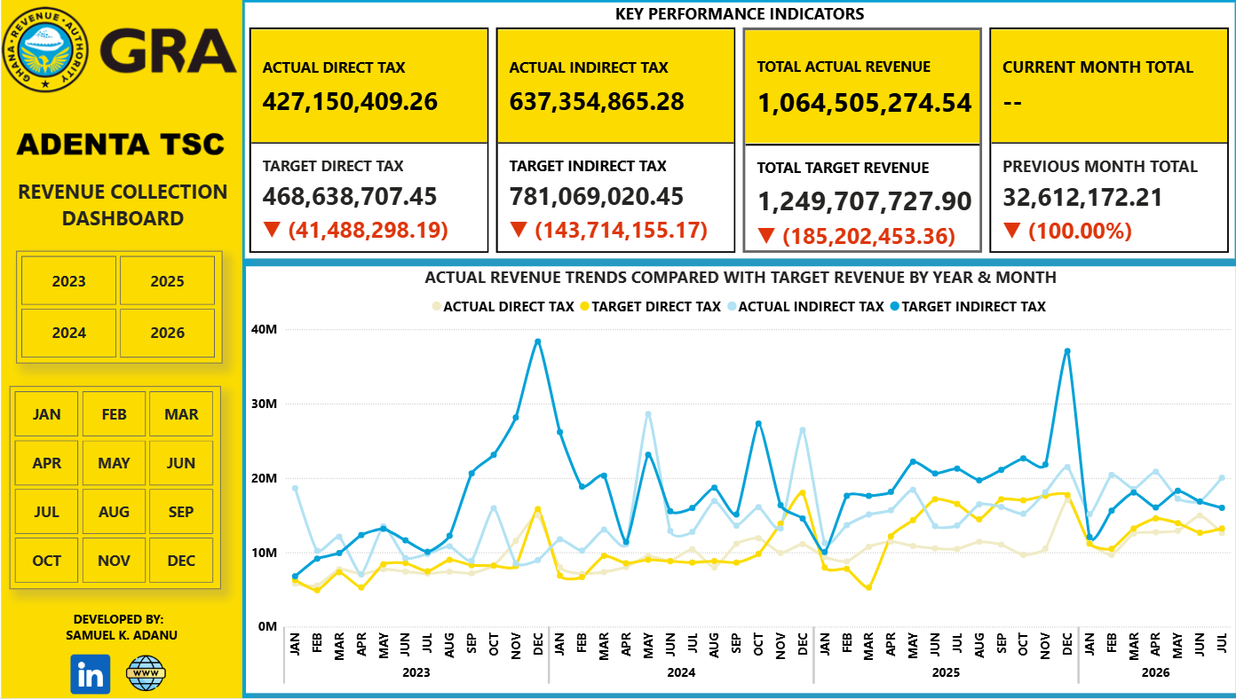 Tax Revenue Dashboard