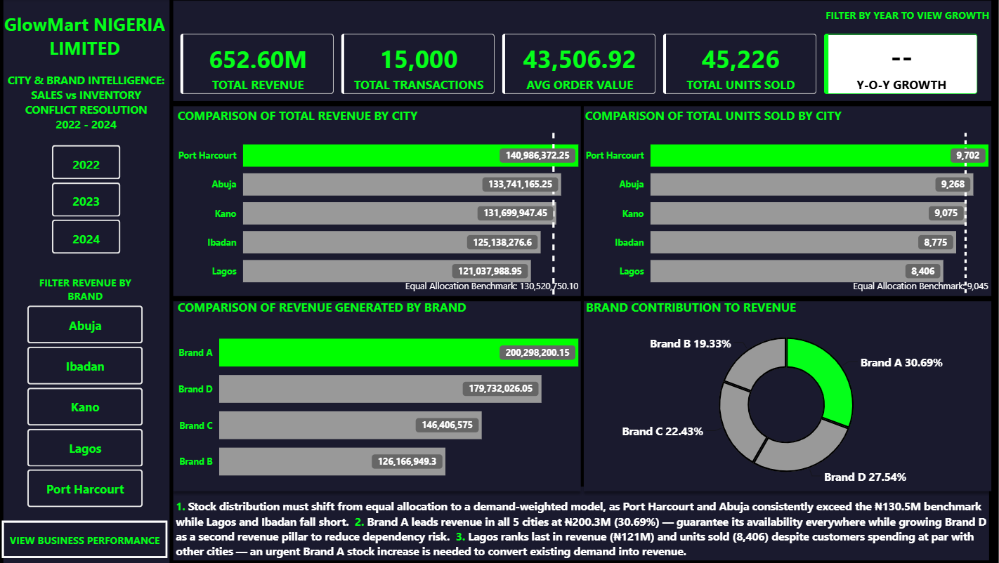 GlowMart Nigeria Ltd. Conflict Resolution Dashboard