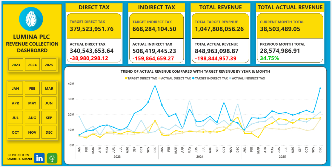 Tax Revenue Dashboard