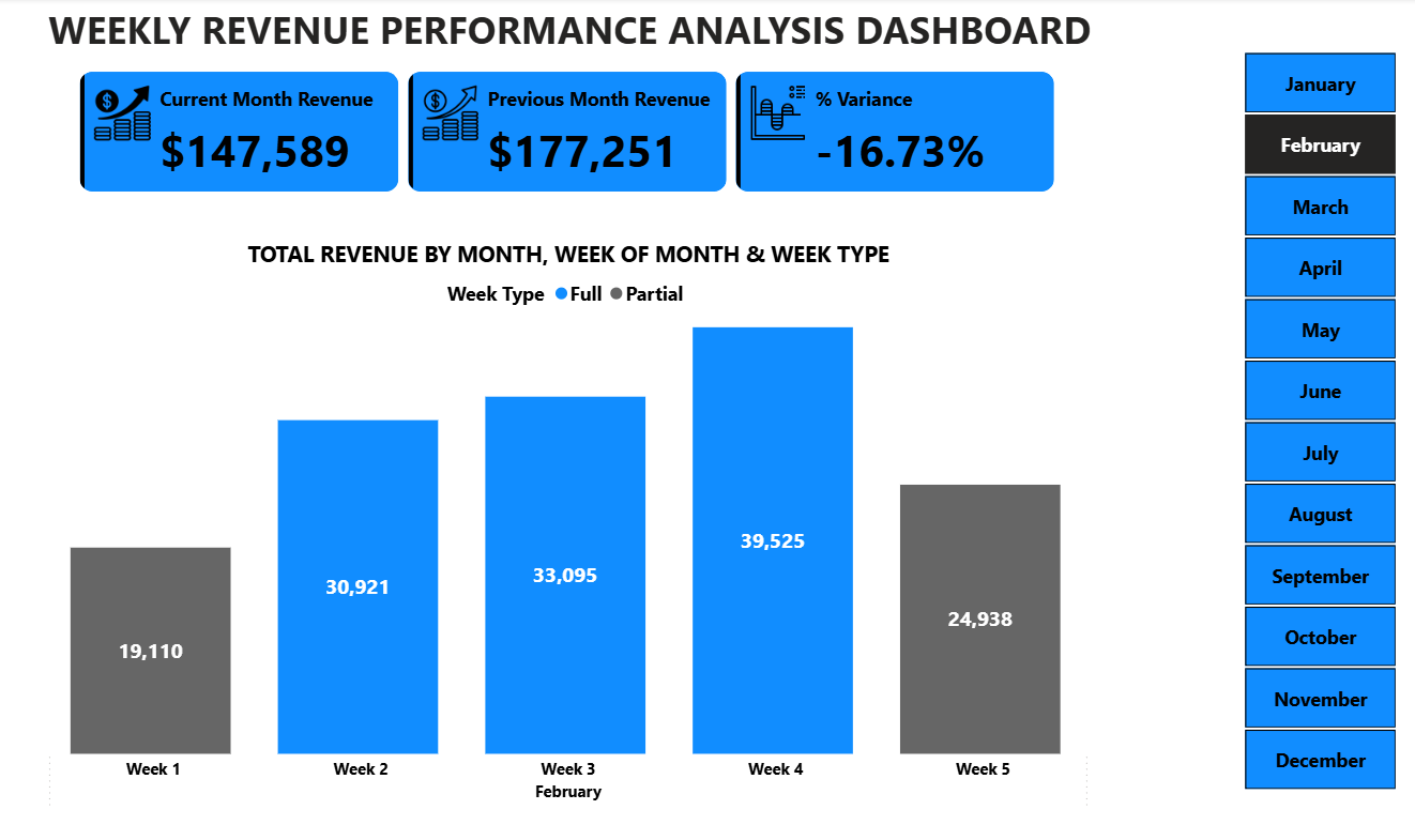WEEKLY REVENUE PERFORMANCE ANALYSIS